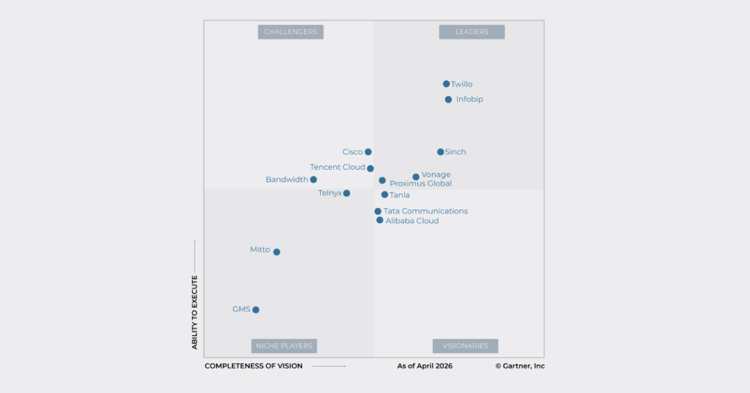 Proximus Global recognized as a Leader in the 2026 Gartner®Magic Quadrant™ for Communications Platform as a Service